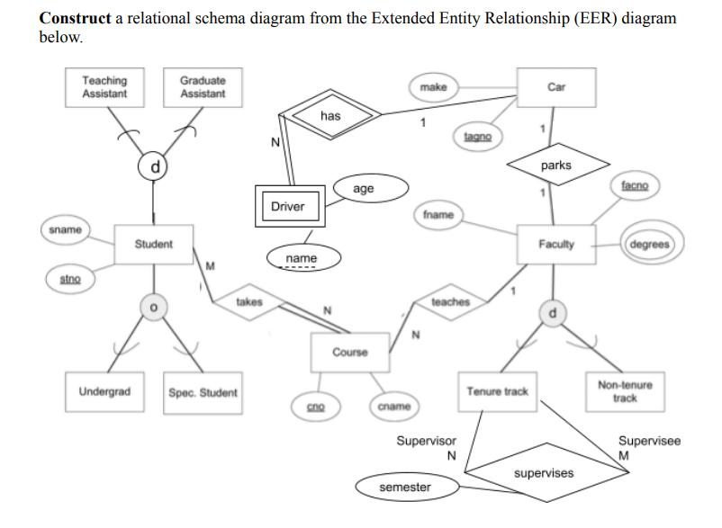 Construct a relational schema diagram from the | Chegg.com