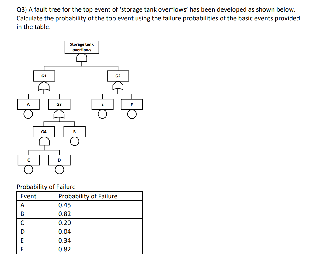 Solved Q3) A fault tree for the top event of 'storage tank | Chegg.com