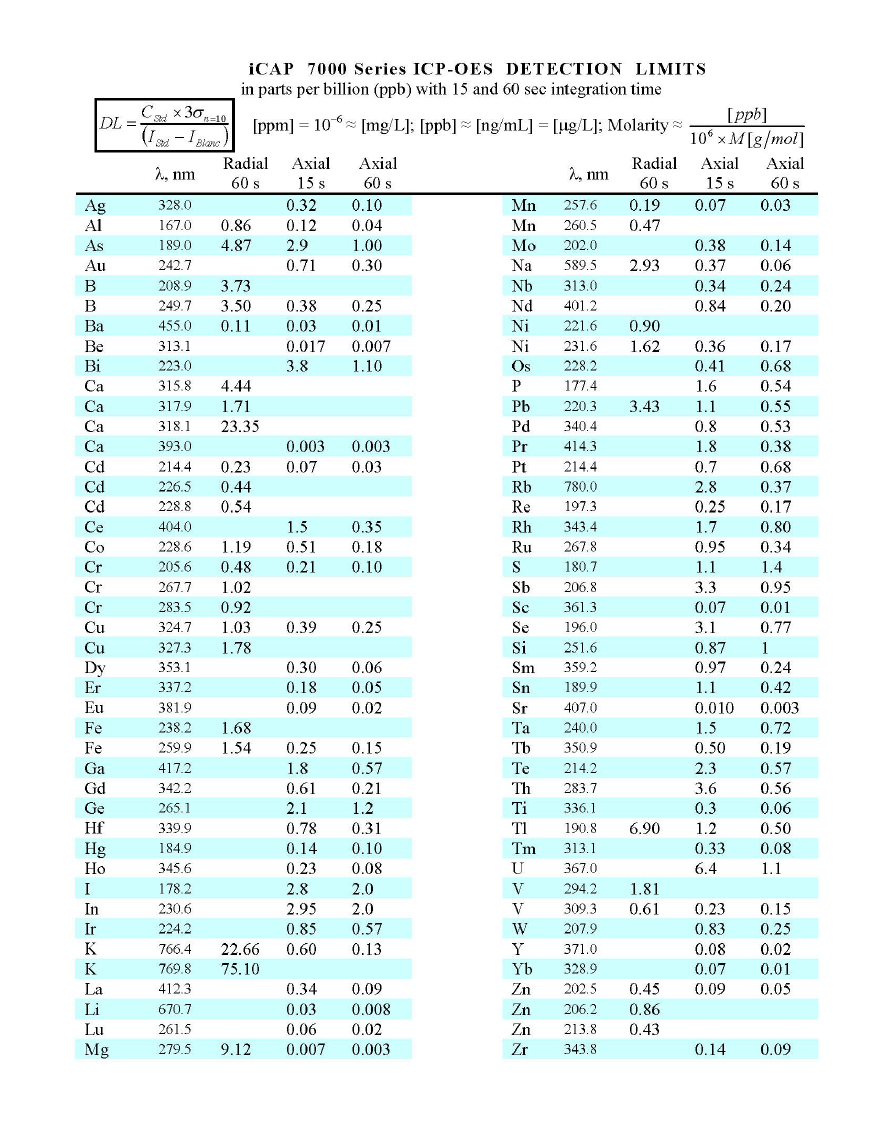 0-71-315-8-icap-7000-series-icp-oes-detection-limits-chegg