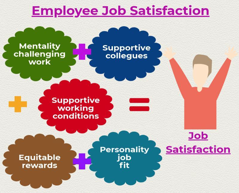 Solved Figure 2 above shows us job satisfaction which is | Chegg.com