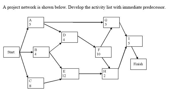 Solved A project network is shown below. Develop the | Chegg.com