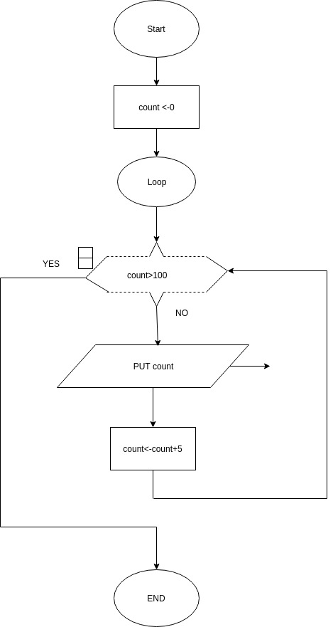 (solved) : Write Raptor Program Display Count 0 100 Increments 5 