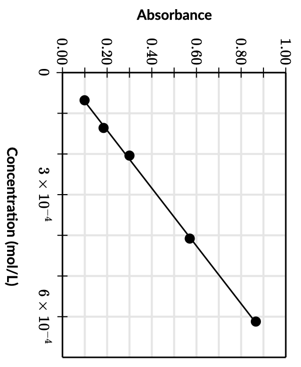 Solved The Beer's Law plot for a series of solutions with | Chegg.com