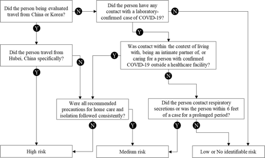 Solved Centers For Disease Control And Prevention Cdc C Chegg Com
