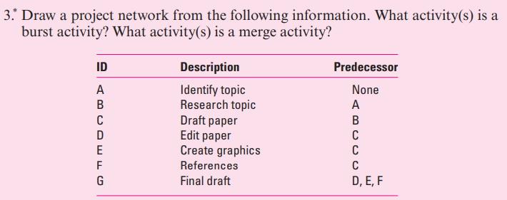 Solved Draw A Project Network From The Following | Chegg.com