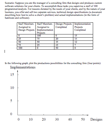 Solved Scenario: Suppose You Are The Manager Of A Consulting | Chegg.com
