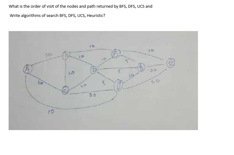 Solved What is the order of visit of the nodes and path | Chegg.com