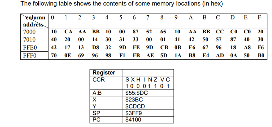 Solved The following table shows the contents of some memory | Chegg.com