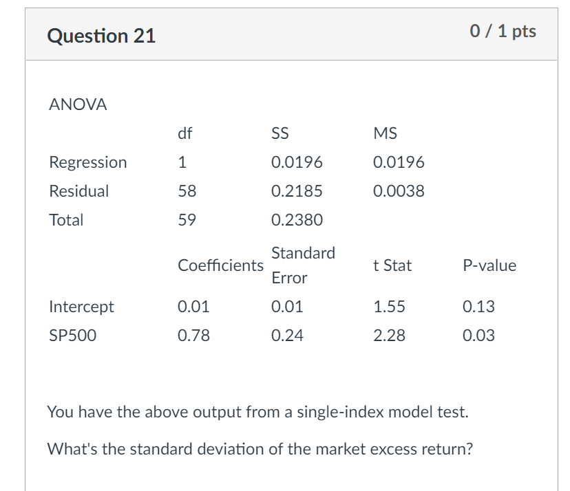 Solved Question 21 0 / 1 pts ANOVA df SS MS Regression 1 | Chegg.com