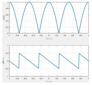 Given A Linear Phase Filter With The Magnitude 