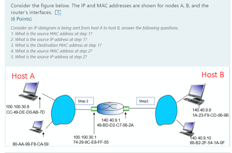 Solved Consider the figure below. The IP and MAC addresses | Chegg.com