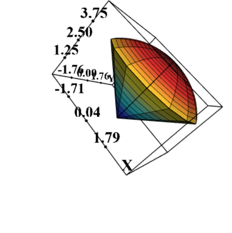 Solved 3.5 256 1.25 7-1.76.09.75 171 ሲ04 Suppose the solid | Chegg.com