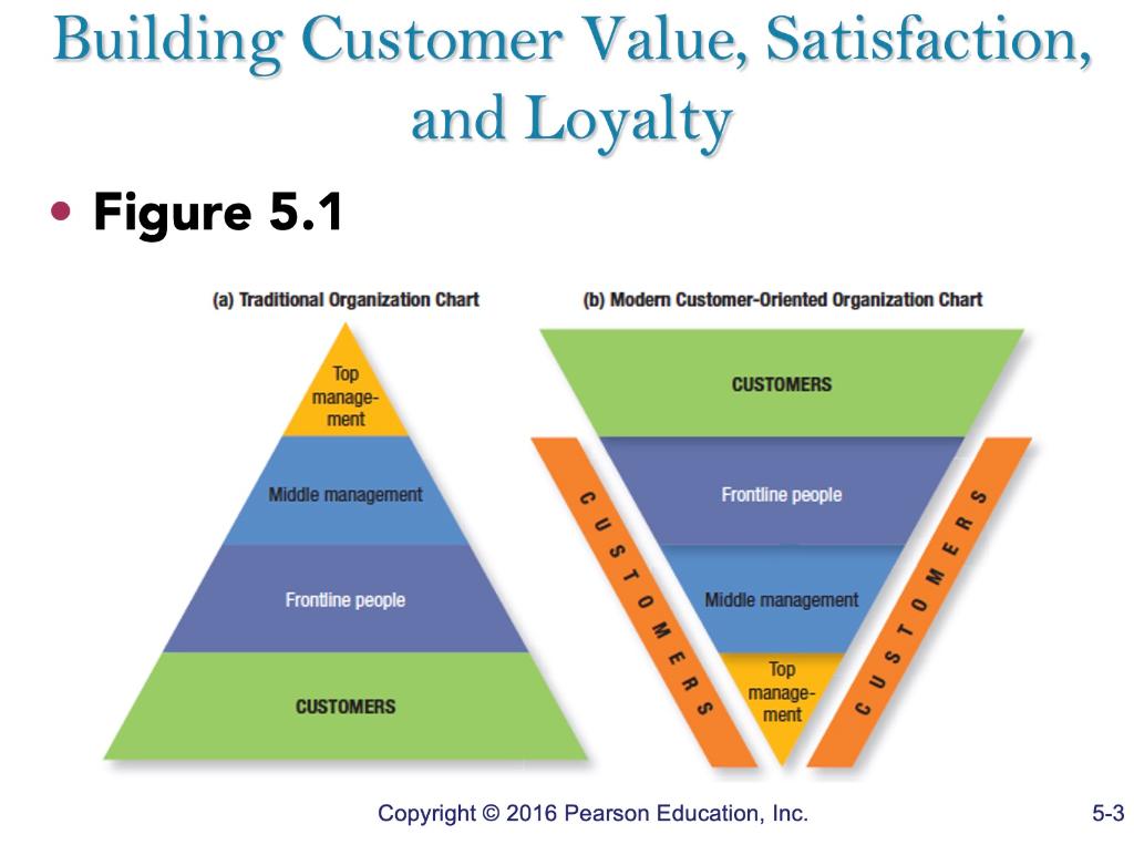 Solved Building Customer Value, Satisfaction, And Loyalty - | Chegg.com