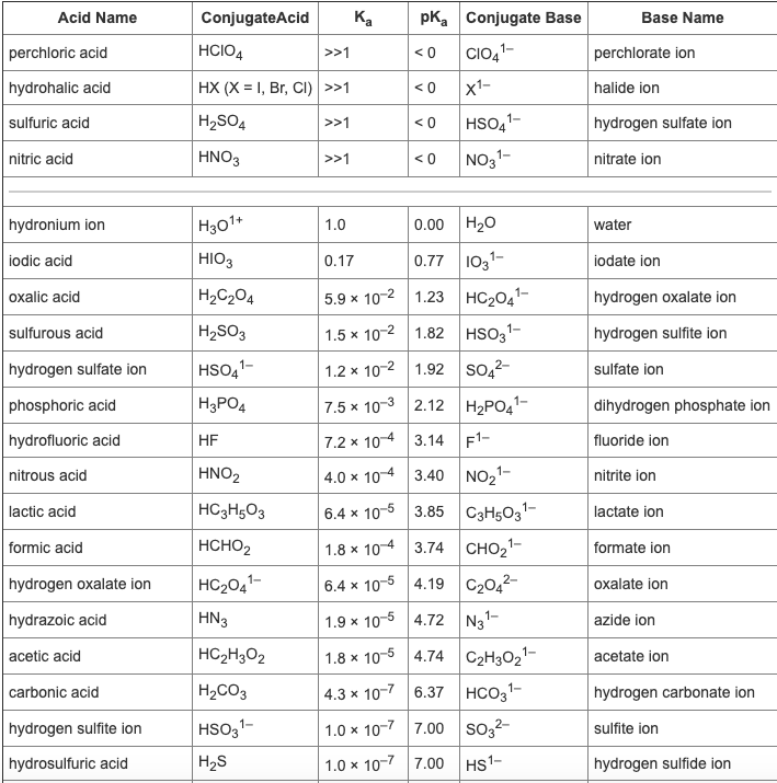 Solved Ka pkConjugate Base Base Name Conjugate Acid HCIO4 | Chegg.com