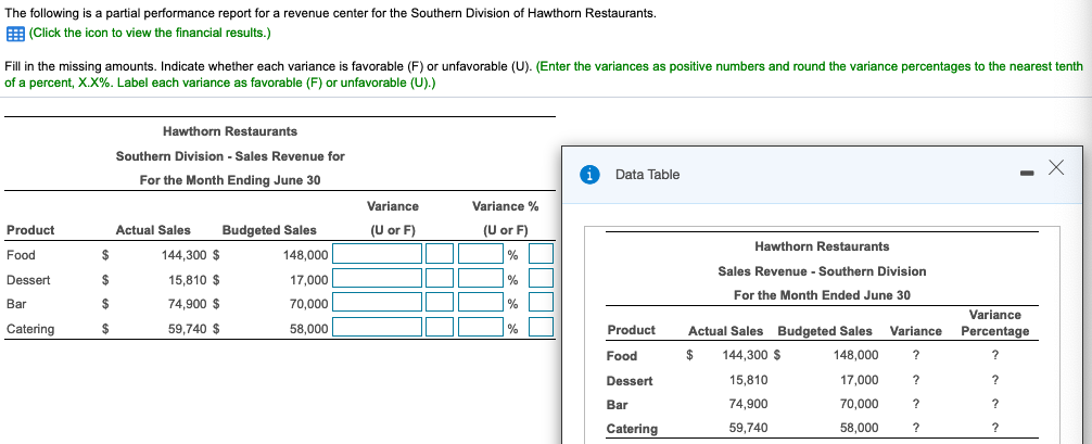 The Following Is A Partial Performance Report For A Revenue Center For The Southern Division Of 