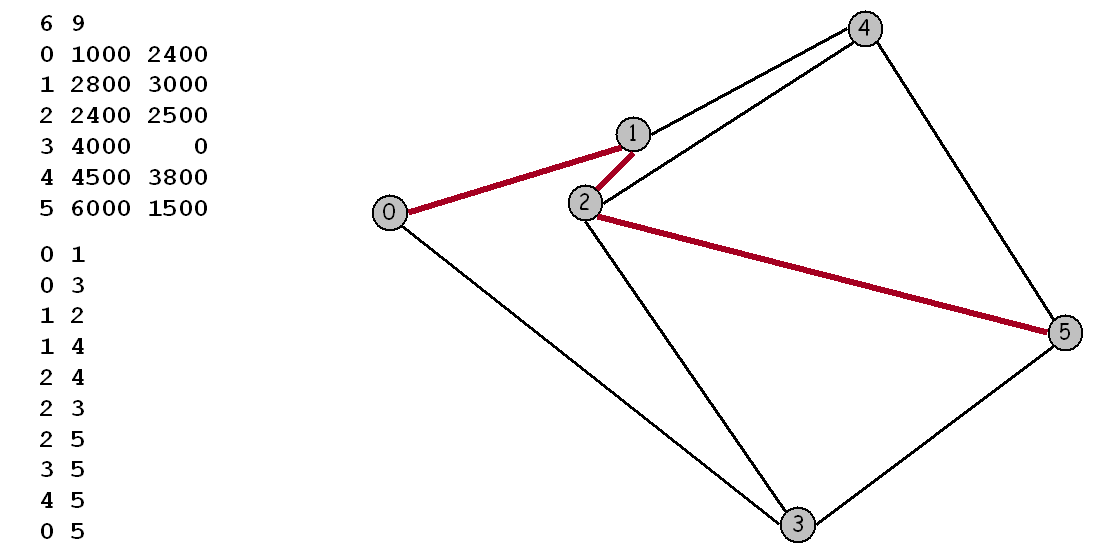 Dijkstra’s algorithm Implement the classic Dijkstra’s | Chegg.com