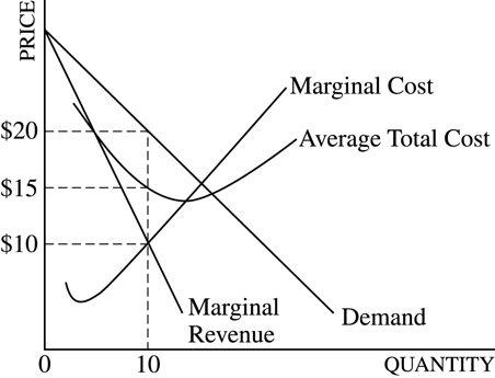 Solved If the firm produces 10 units of output, its economic | Chegg.com