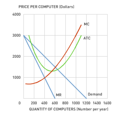 Solved The graph shows the market demand for computers in a | Chegg.com