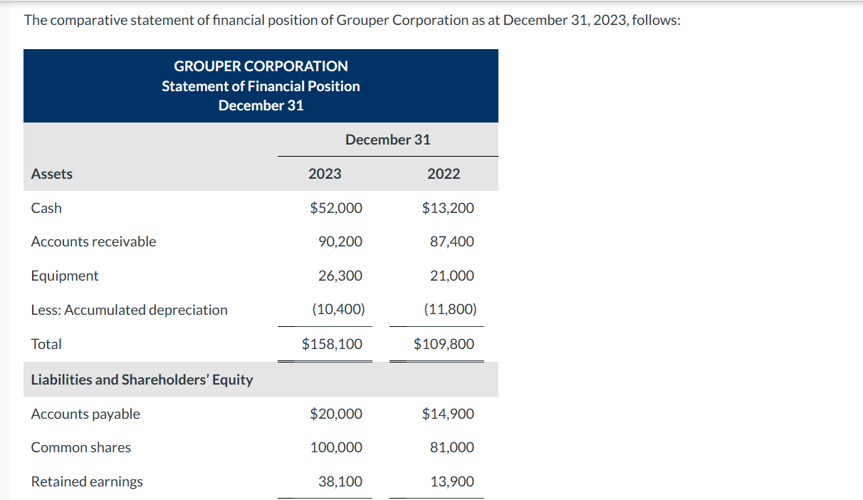 Solved The comparative statement of financial position of | Chegg.com
