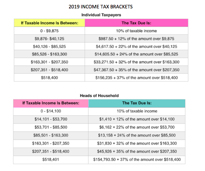 Solved Based on the 2019 Federal Tax Bracket