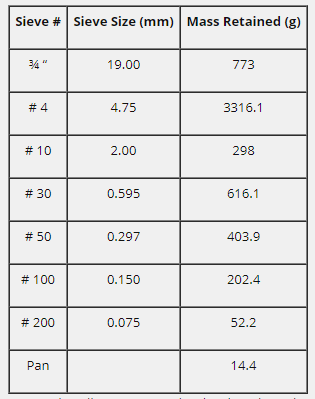 Solved The raw data from grain-size test is shown below. | Chegg.com