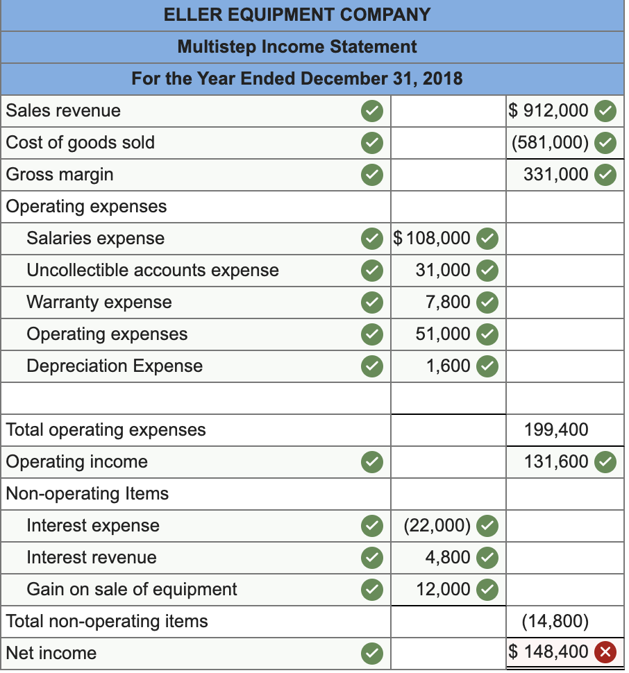 Solved 912,000 (581,000) 331,000 ELLER EQUIPMENT COMPANY