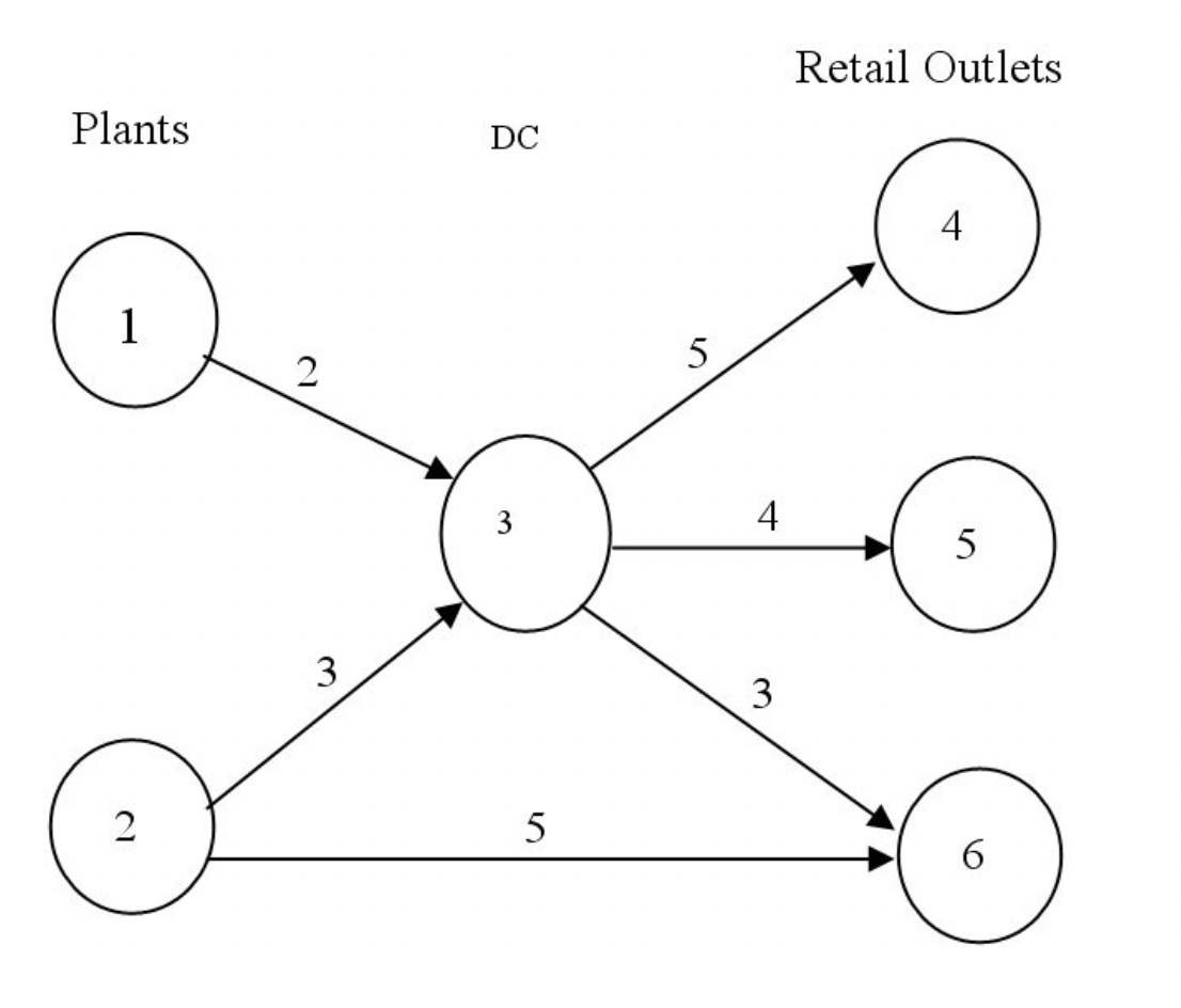 solved-consider-the-following-network-representation-of-chegg