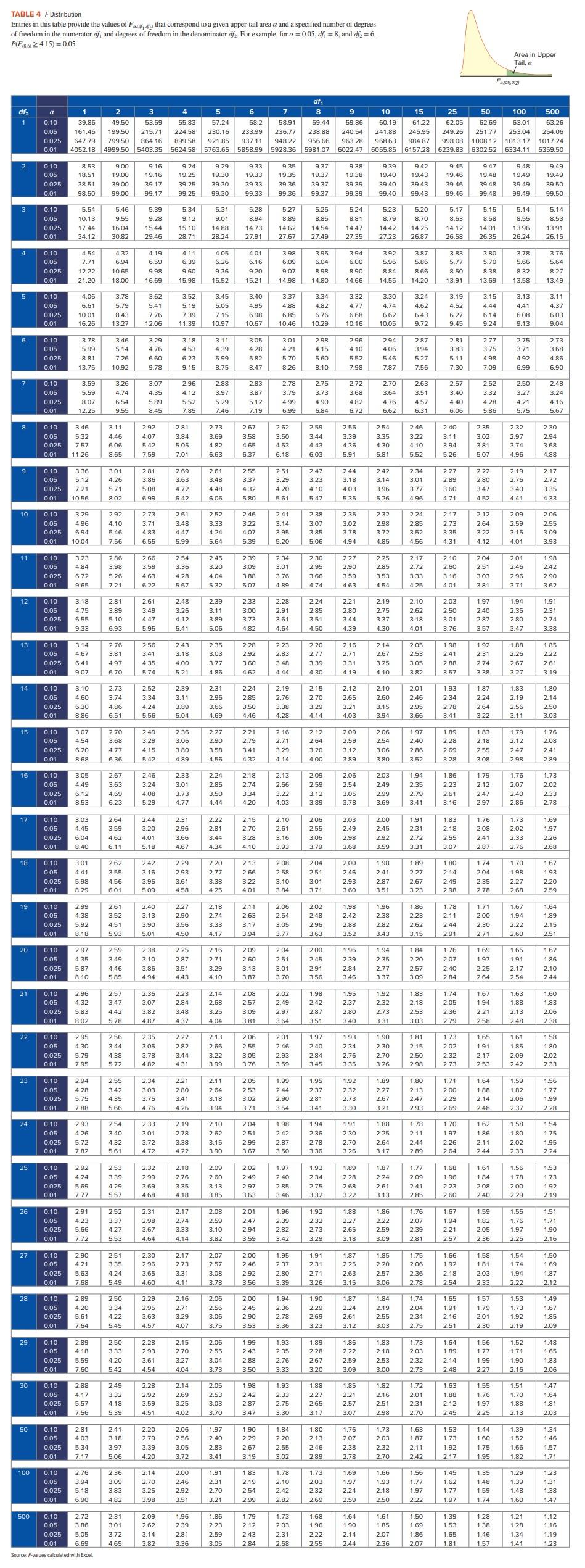 Solved TABLE 4 F Distribution Entries in this table provide | Chegg.com