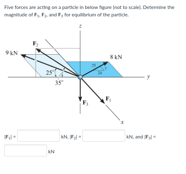 Solved Five forces are acting on a particle in below figure | Chegg.com