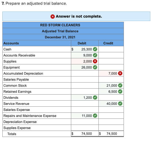 Solved The general ledger of Red Storm Cleaners at January
