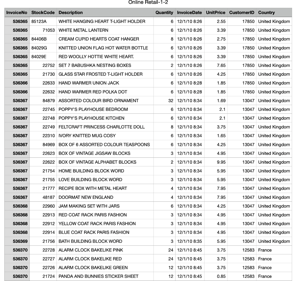 Online Retail-1-2 InvoiceNo Stock Code Description | Chegg.com