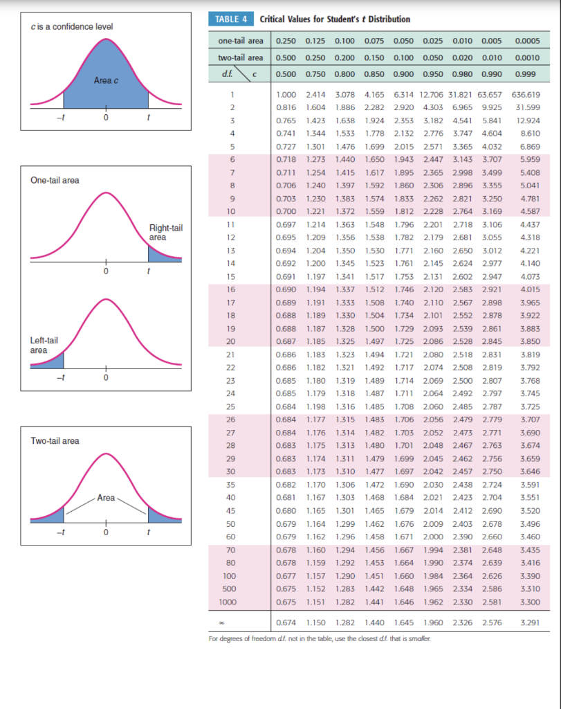 Solved For a two-tail hypothesis test, the test statistic is | Chegg.com