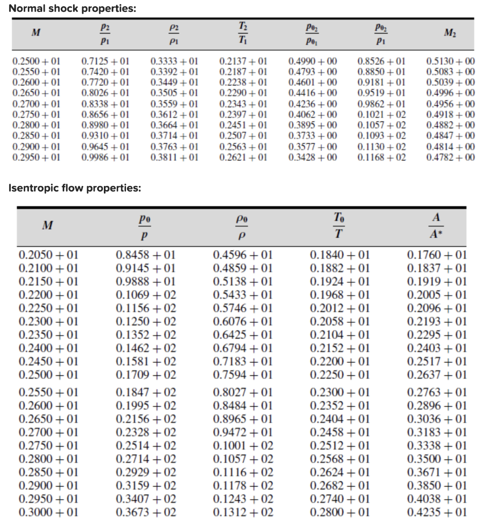 Solved The flow just upstream of a normal shock wave is