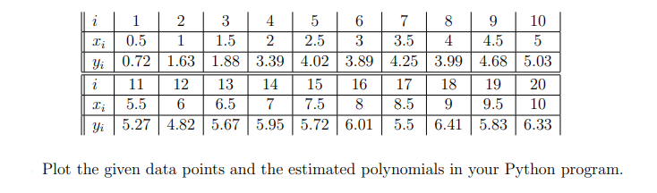 Plot the given data points and the estimated polynomials in your Python program.