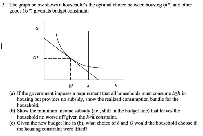 Solved 2. The graph below shows a household's the optimal | Chegg.com