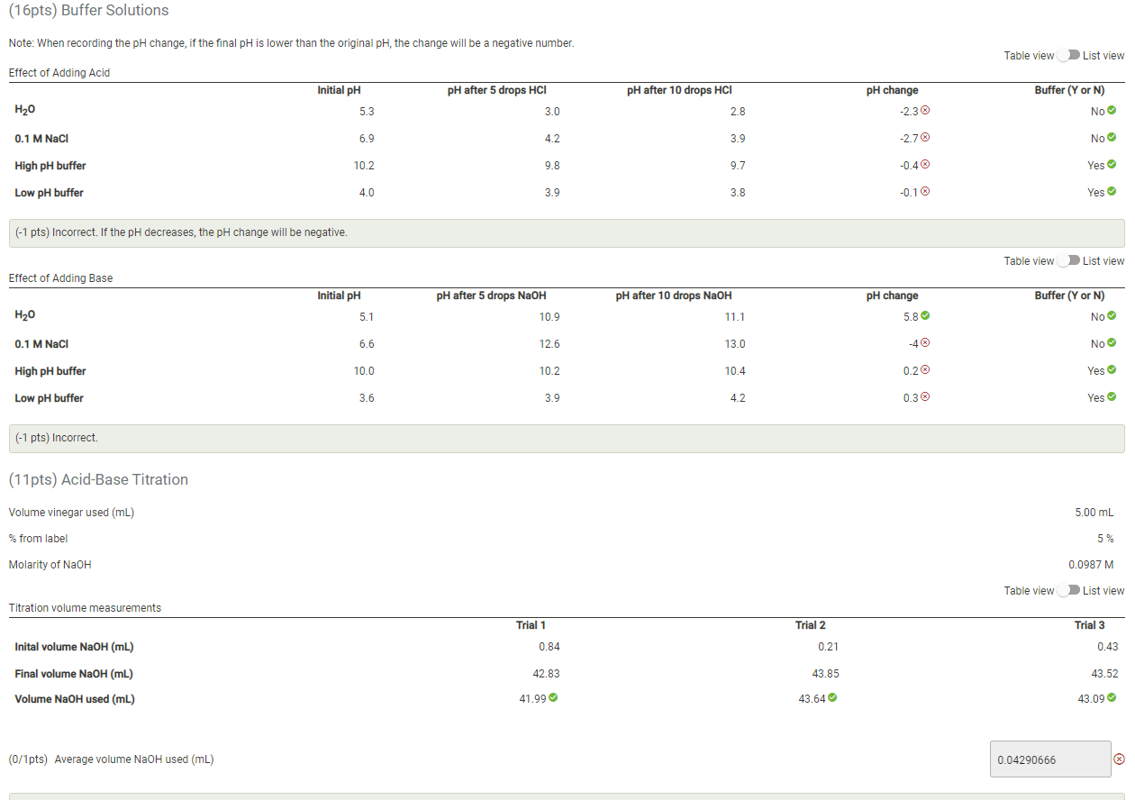 Solved Data And Report Submission Acids, Bases, Buffers,