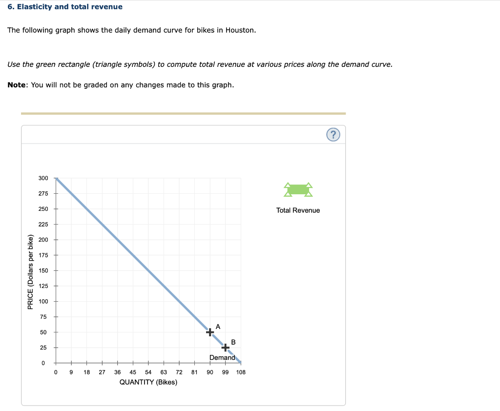Solved 6. Elasticity and total revenue The following graph