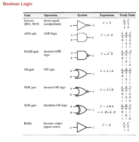 Solved Boolean Logic Symbol Expression Truth Table Operation | Chegg.com