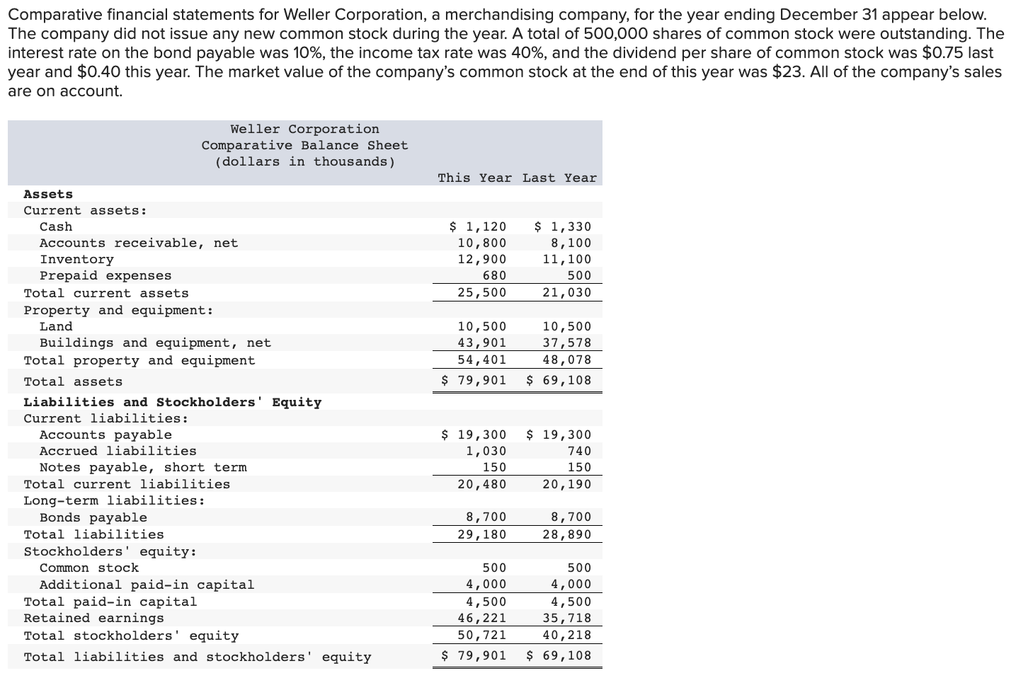 Solved Comparative financial statements for Weller | Chegg.com