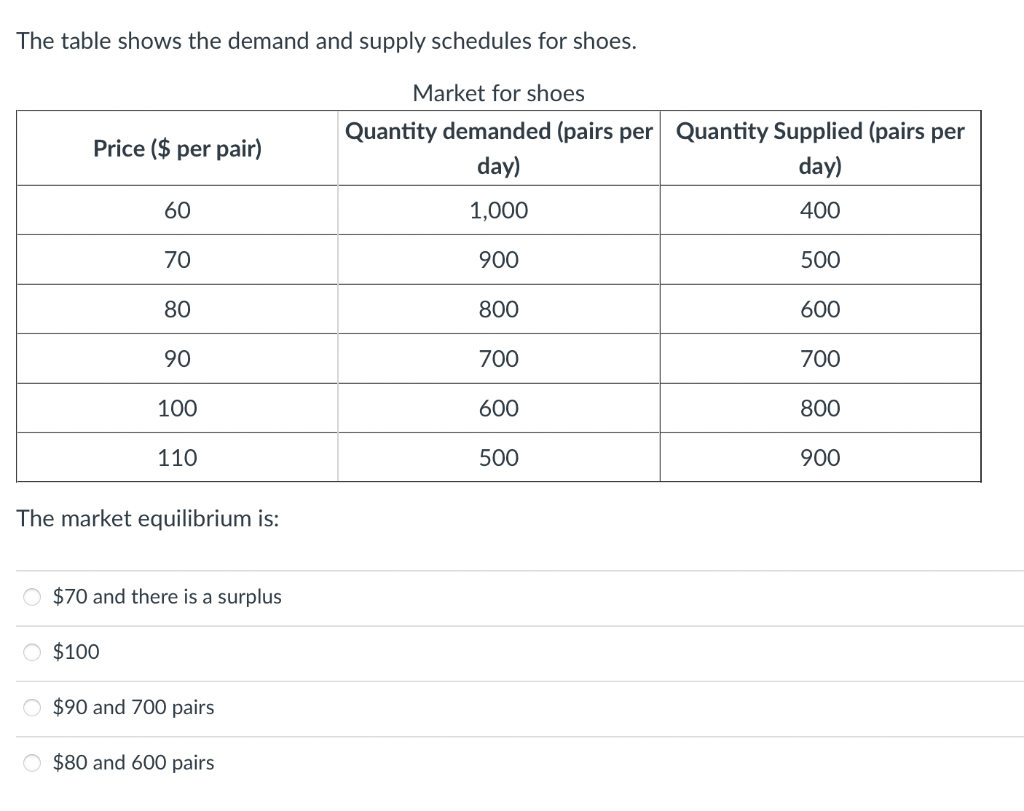 solved-the-table-shows-the-demand-and-supply-schedules-for-chegg-com