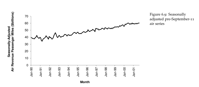 Solved (b) Figure 6.9 shows a time plot of the seasonally | Chegg.com