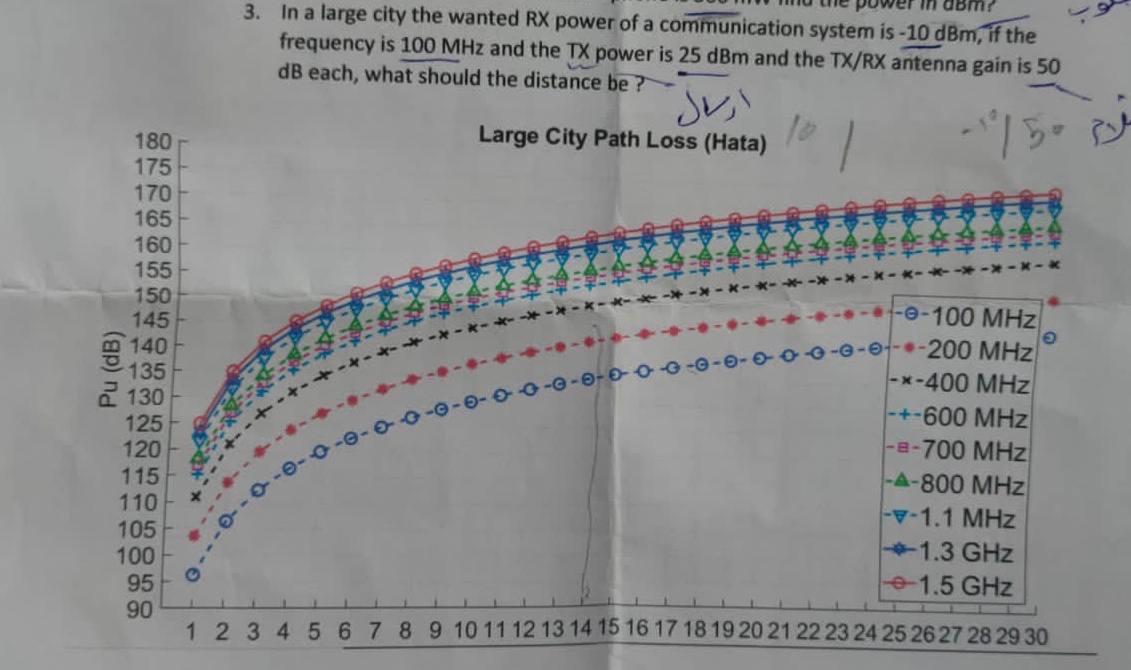 wer in dBm 3. In a large city the wanted RX power of | Chegg.com