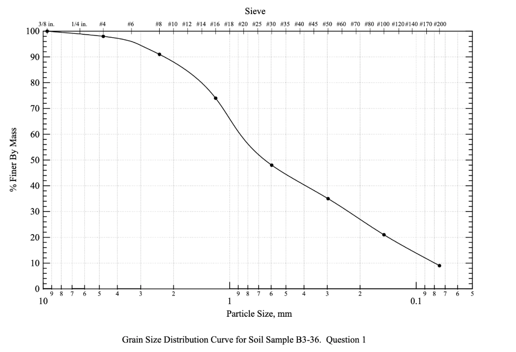 Solved A grain size distribution curve for soil sample B3-36 | Chegg.com