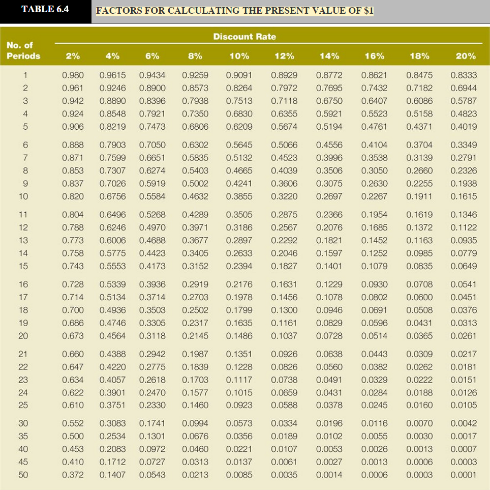 Table 6. Discount Factor Table. Present value Table. Таблица rate. Discount rate Table.