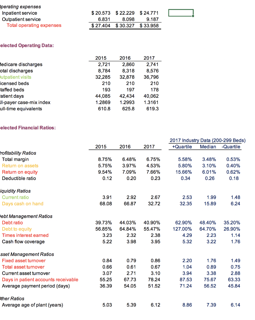 Solved This Is From Gapenski's Cases In Healthcare Financ...