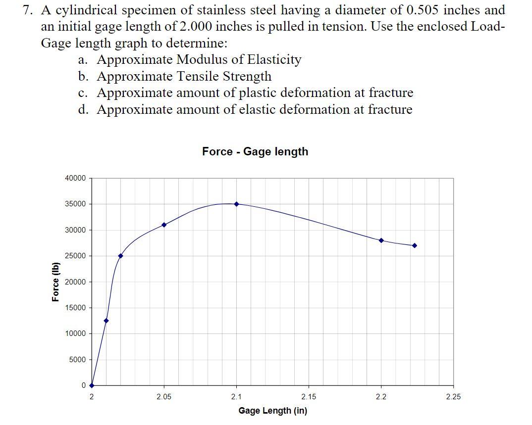 Solved A Cylindrical Specimen Of Stainless Steel Having A Chegg Com