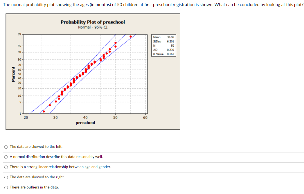 Solved The normal probability plot showing the ages (in | Chegg.com