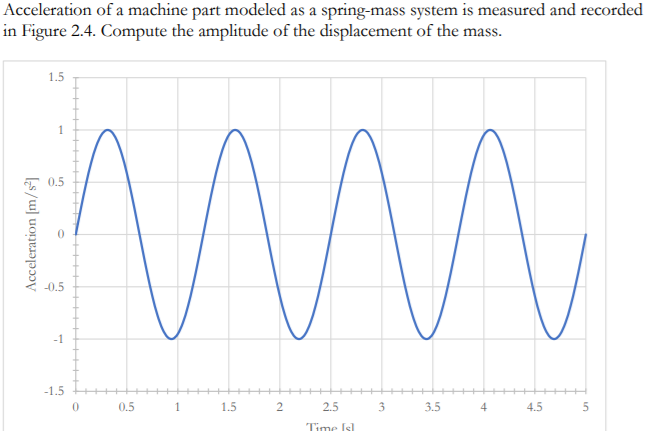 Solved Acceleration of a machine part modeled as a | Chegg.com