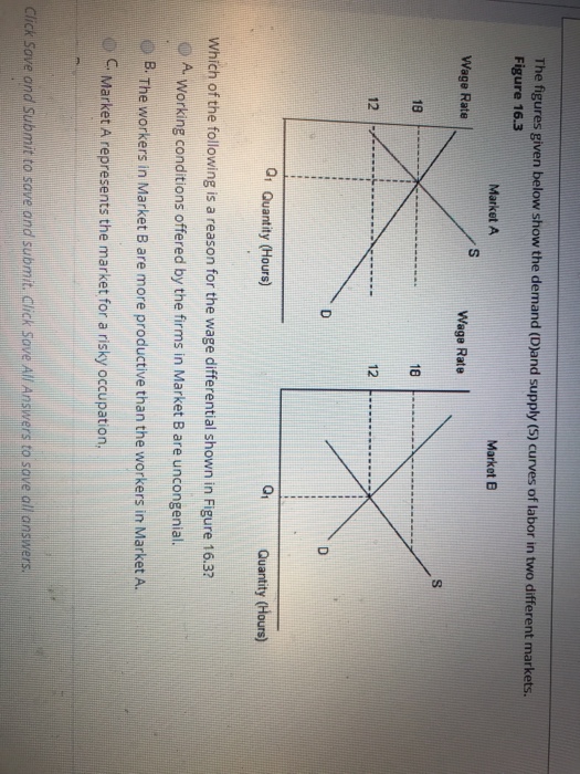 Solved The figures given below show the demand (Djand supply | Chegg.com