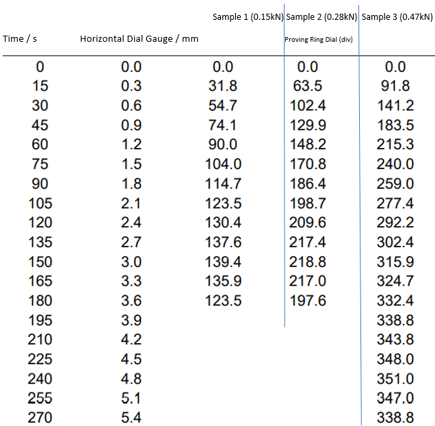 Solved Shear Box Test (drained) A. In Terms Of Effective 